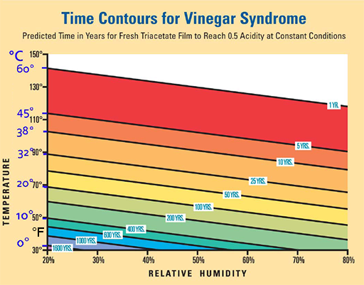 Vinegar-Syndrom-Zeitverlauf